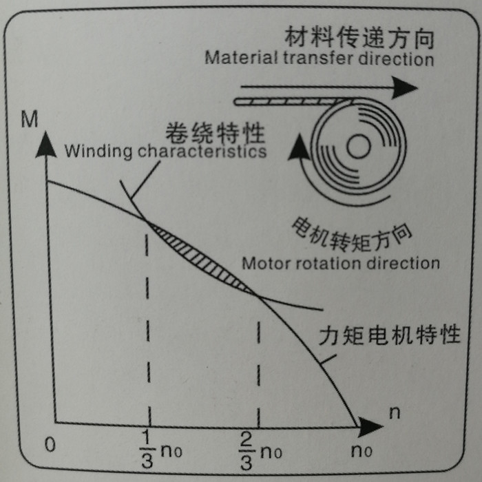 力矩电机原理...