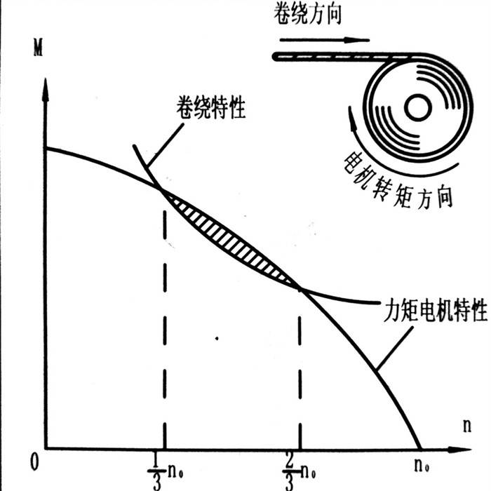 力矩电机特性